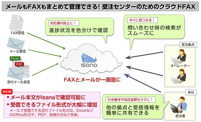 メール・FAXの対応漏れや情報共有の問題をクラウドFAXで解決！ 「isana」でメールとFAXをまとめて管理することが可能に