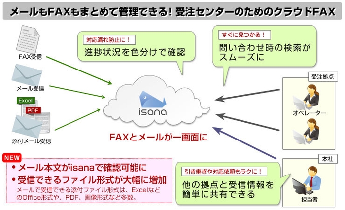 メールもFAXも確認できる、受注センターのためのクラウドFAX「isana(イサナ)」