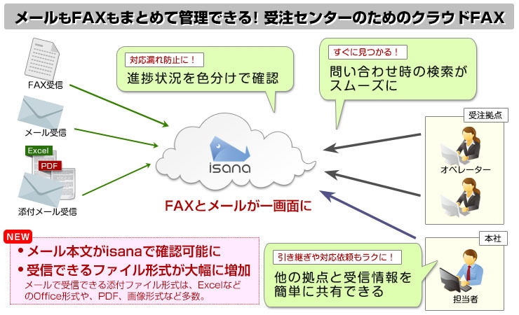 メールもFAXも確認できる、受注センターのためのクラウドFAX「isana(イサナ)」