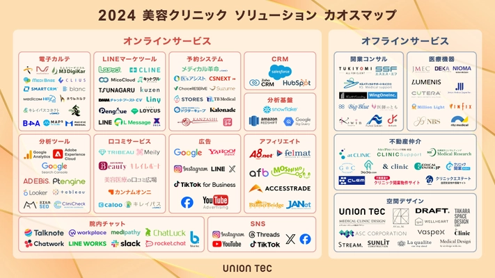 《2024年 完全版》美容クリニックの開業・運営支援サービスを 一挙にまとめたカオスマップ(全137種)をユニオンテックが公開！