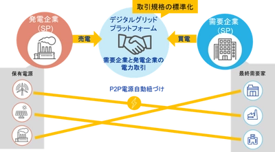 デジタルグリッド、環境省によるEV普及のための 「再エネ100％電力メニュー」提供事業者に選定