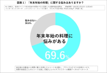 ７割が「年末年始の料理」に悩みあり 料理負担の解消「外食」が 「デリバリー」を上回る 