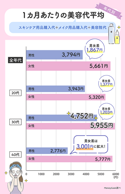 年代別の毎月の美容代平均