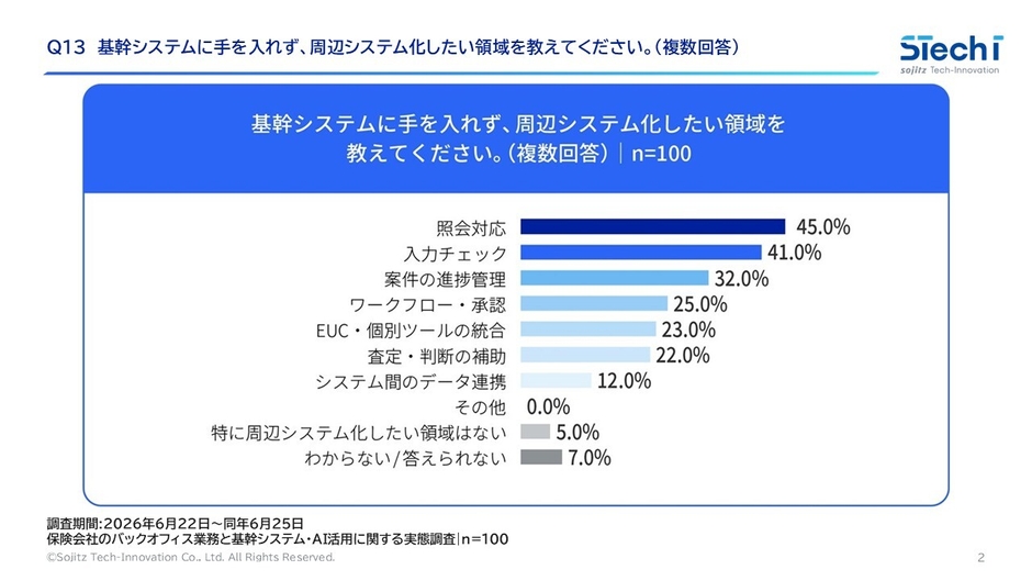 図2. 周辺システム化ニーズの高い業務