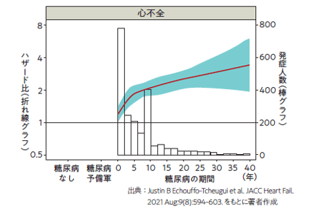 糖尿病歴15 年以上は心不全リスクが2倍以上