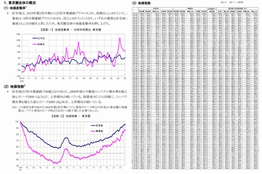 三友地価インデックス 2025年第4四半期(10-12月)を発表