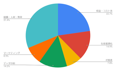 図4:DXを推進する上での課題