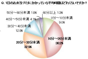 Q.1日のお弁当づくりにかかっている平均時間はどれくらいですか?
