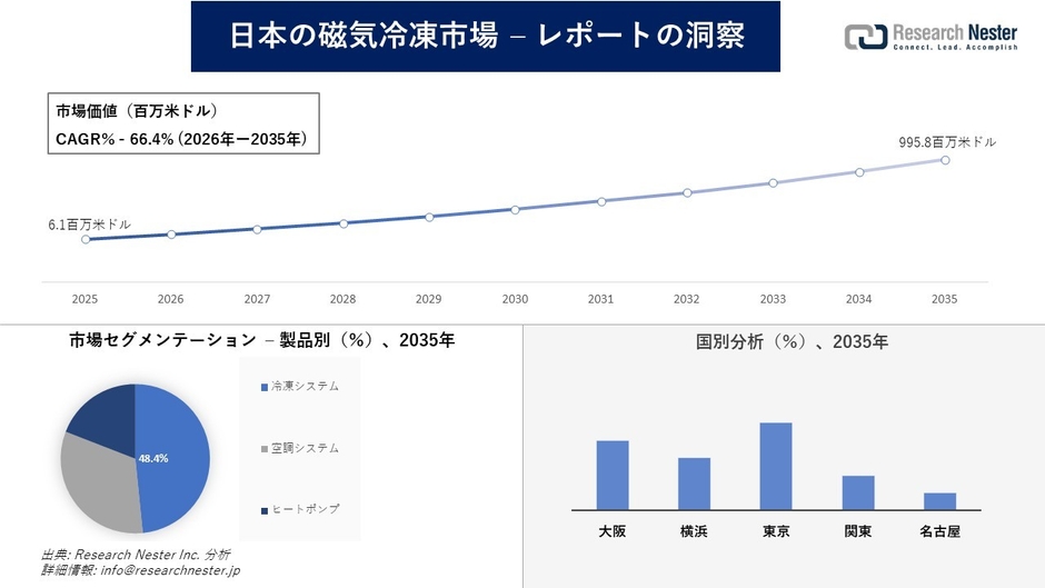 日本の磁気冷凍市場
