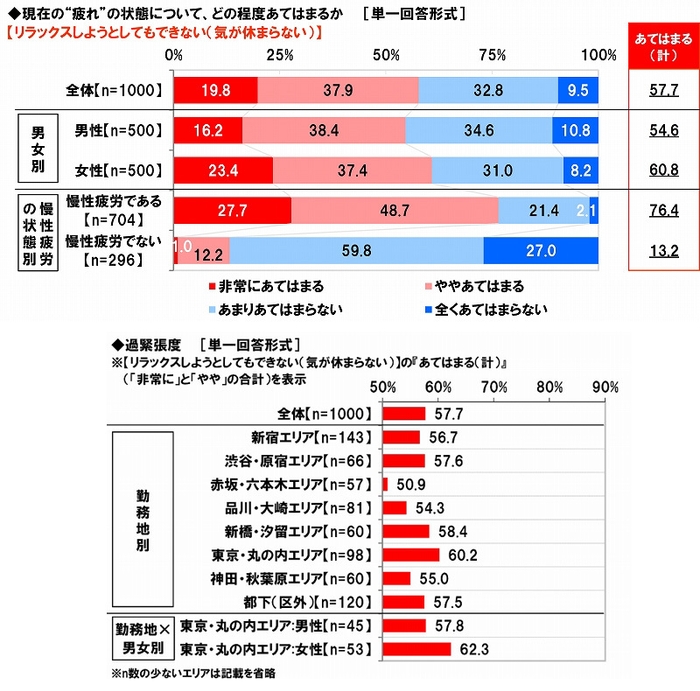 過緊張度