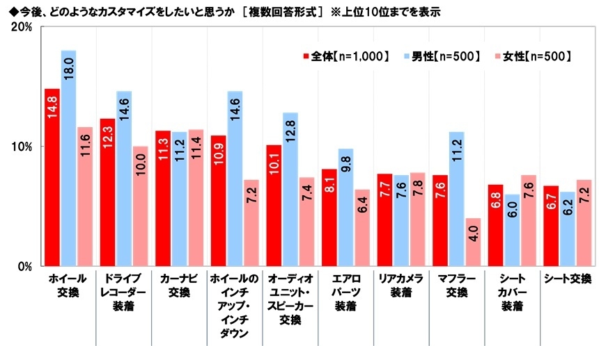 今後、どのようなカスタマイズをしたいと思うか