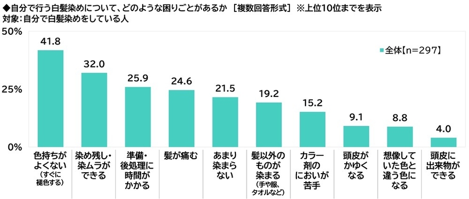 自分で行う白髪染めについて、どのような困りごとがあるか