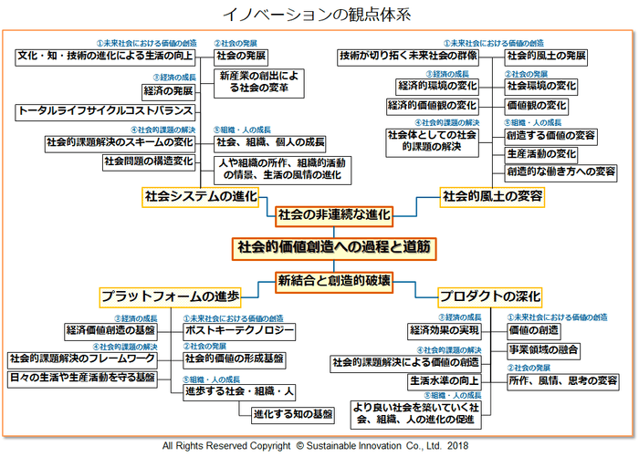 Fig.3 イノベーションの観点体系