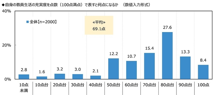 自身の教員生活の充実度を点数(100点満点)で表すと何点になるか