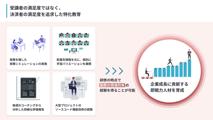 決裁者が満足する特化教育