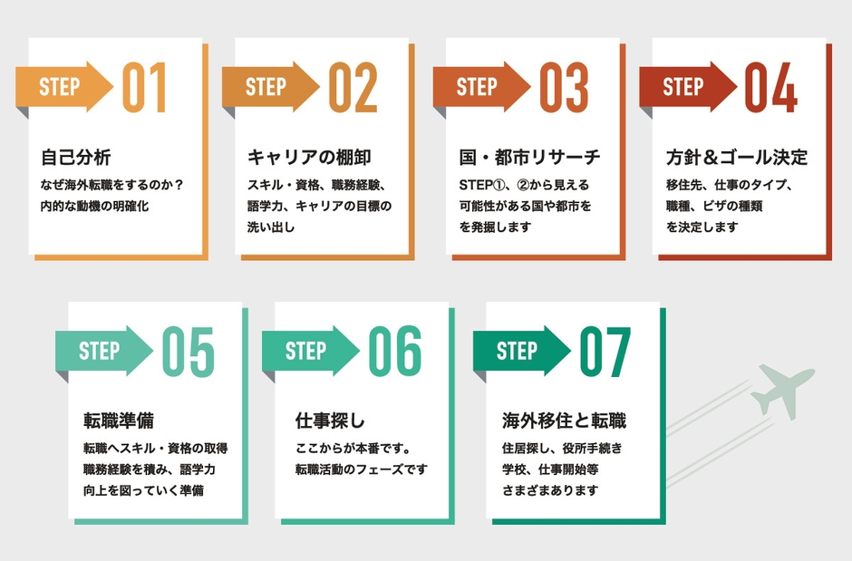 海外転職の流れ