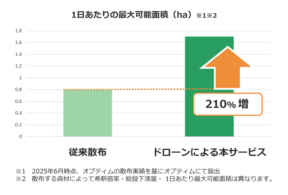 1日あたりの最大散布可能面積(ha)