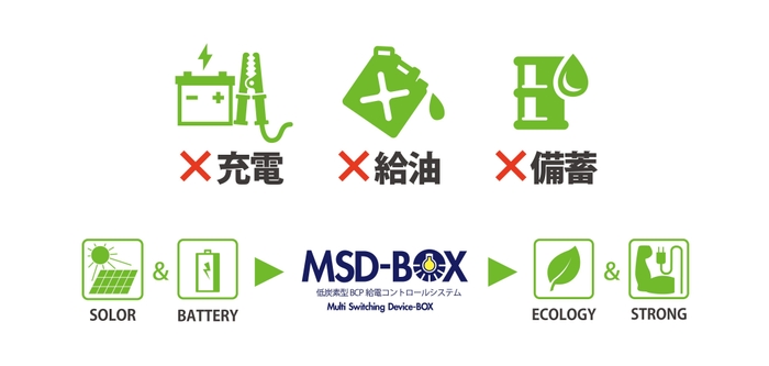 充電・給油・備蓄も不要!