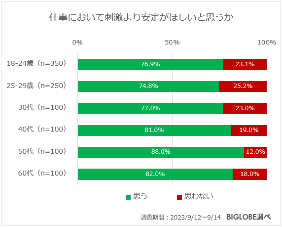 仕事において刺激より安定がほしいと思うか