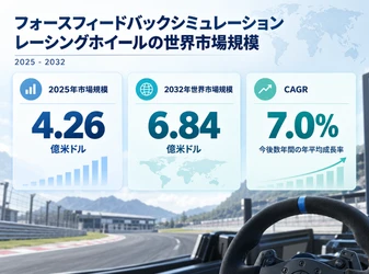 フォースフィードバックシミュレーションレーシングホイール市場機会分析2026：2032年に710百万米ドル規模へ拡大