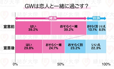 今年のゴールデンウィークはカップルでどう過ごす？緊急事態宣言前後の意識変化を調査