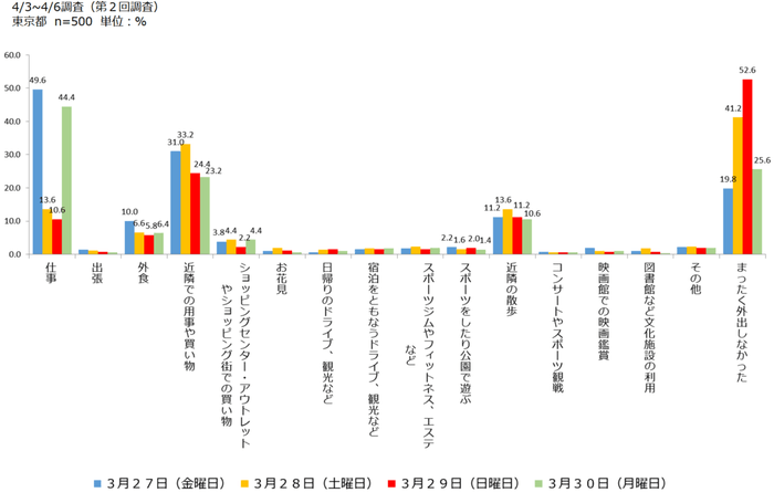 5.3/27～3/30の外出（東京都）