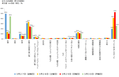 5.3/27~3/30の外出(東京都)