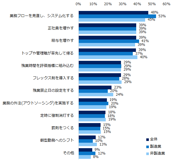 どうすれば残業がなくなると思いますか？（複数回答可）