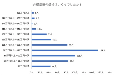 ＜571人に聞いた＞ 外壁塗装にまつわるアンケート調査を実施！ 外壁塗装の費用はいくら？