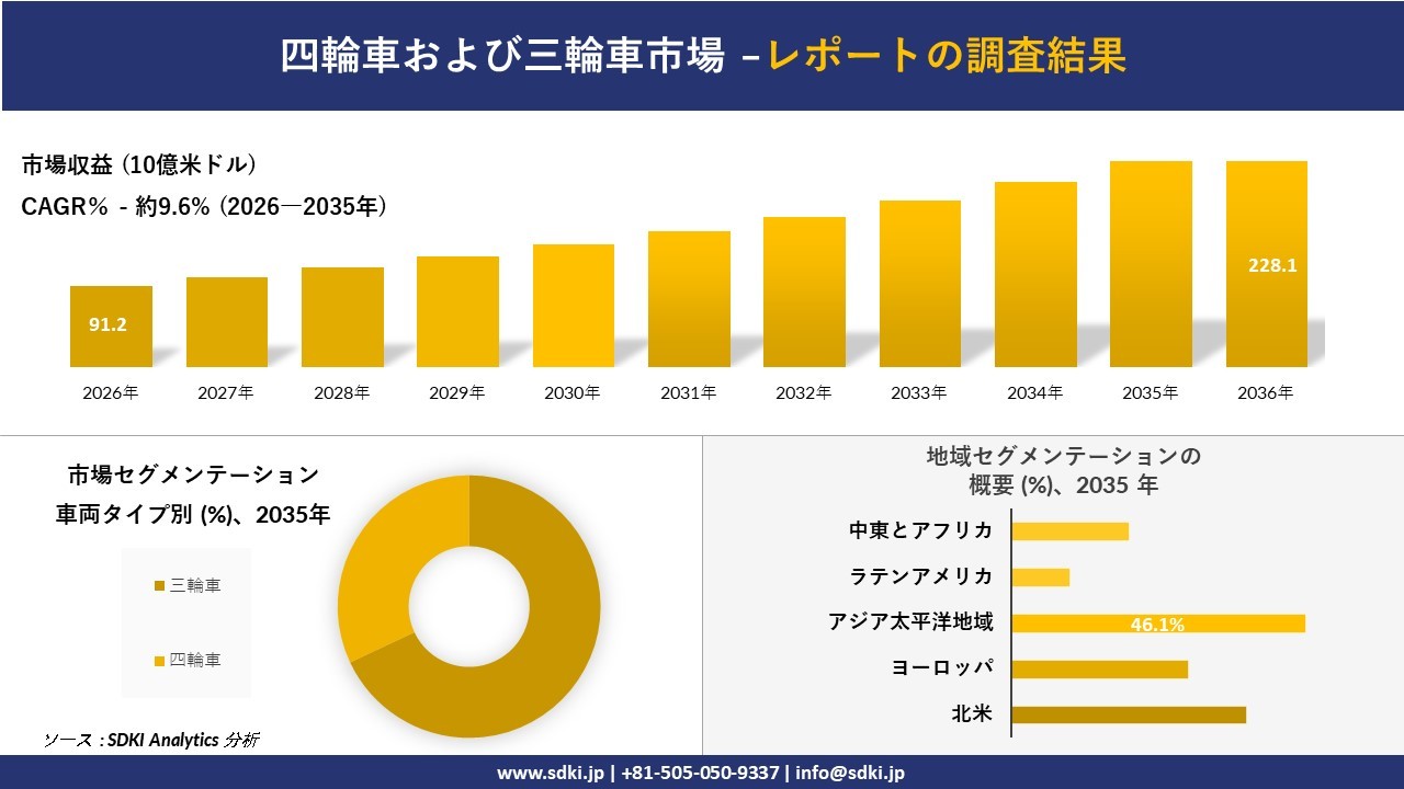 四輪車および三輪車市場:市場傾向、需要、成長分析、および2027-2036年の予測