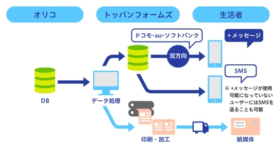 メッセージの安心安全・最適なハイブリッド配信で オリコ様の顧客ロイヤリティ向上に向けた取り組みを支援