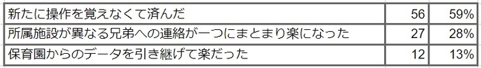 Q8 保育園・幼稚園から連絡アプリを利用されていた方のみにお伺いします。小学校で利用開始した際に、すでにアプリを持っていたことで感じたメリットを教えてください(複数選択可)