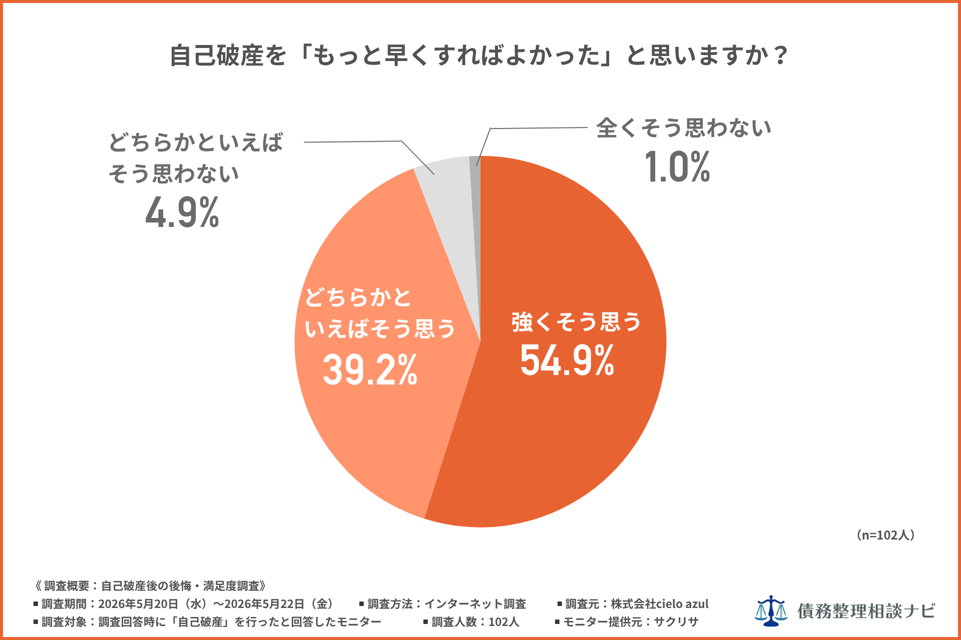 自己破産「もっと早くすればよかった」が94.1%—経験者102人の後悔・満足度調査を公開