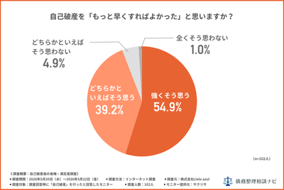自己破産をもっと早くすればよかったと思いますか?