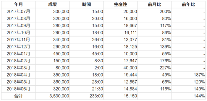 生産性(表)