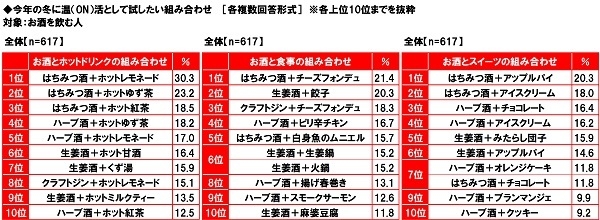 今年の冬に温（ON）活として試したい組み合わせ