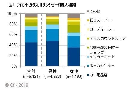 図1. フロントガラス用サンシェード購入経路