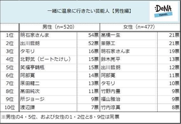 一緒に温泉に行くなら… 男性は“明石家さんま”と“深田恭子” 女性は“高橋一生＆斎藤工“と”渡辺直美“