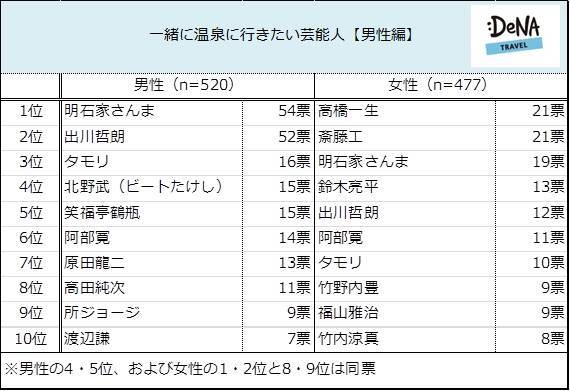 【図1】＜男性芸能人編＞一緒に温泉に行きたい男性芸能人は誰ですか？