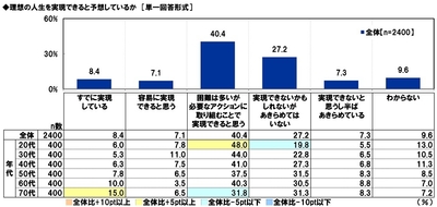 理想の人生を実現できると予想しているか
