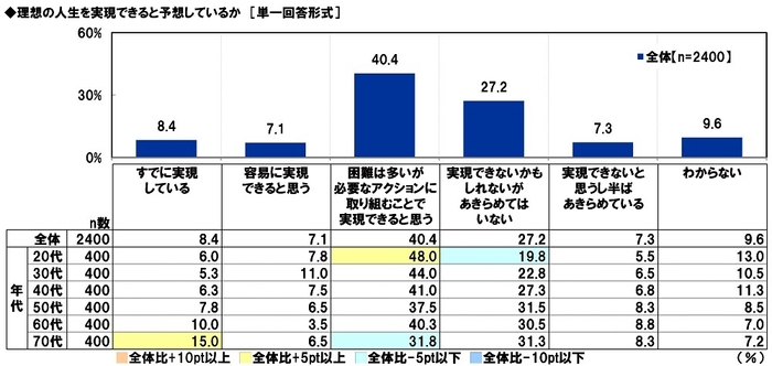 理想の人生を実現できると予想しているか