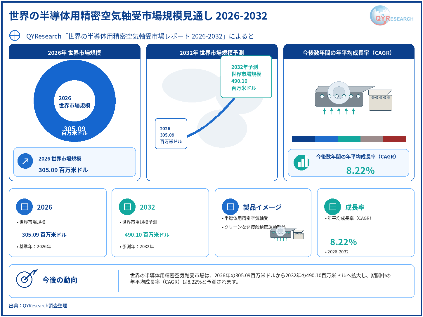 半導体用精密空気軸受市場調査:規模推移、成長率8.2%、最新業界動向2026-2032