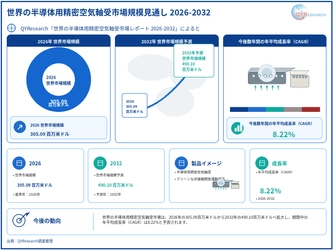半導体用精密空気軸受市場調査：規模推移、成長率8.2%、最新業界動向2026-2032
