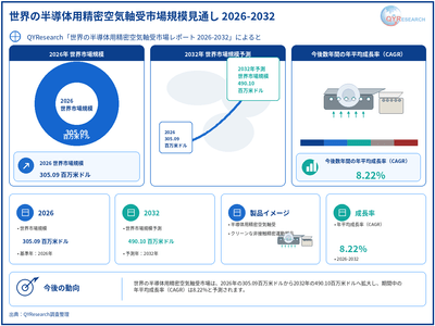 出典:QYResearch「世界の半導体用精密空気軸受市場調査レポート 2026-2032」