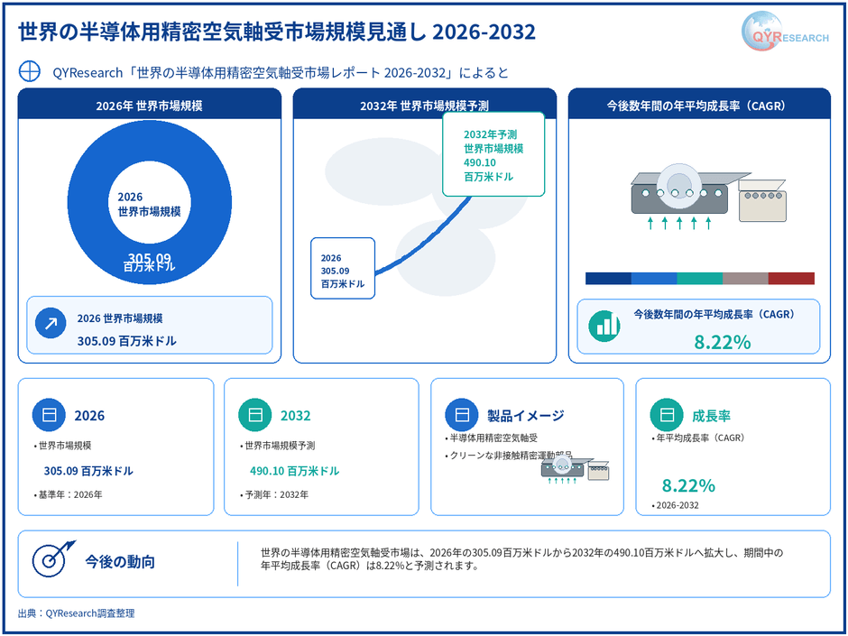 出典:QYResearch「世界の半導体用精密空気軸受市場調査レポート 2026-2032」