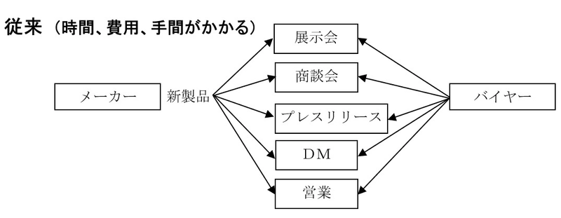 メーカーとバイヤー(BtoB)、メーカーと一般消費者(BtoC)を つなぐ無料のマッチングサイト「WW」開設