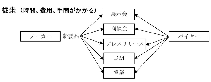 従来(時間・費用・手間がかかる)