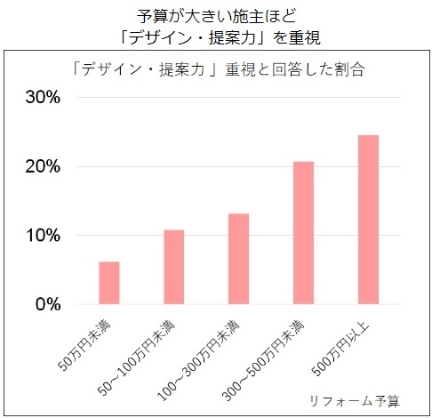 予算別デザイン重視比率