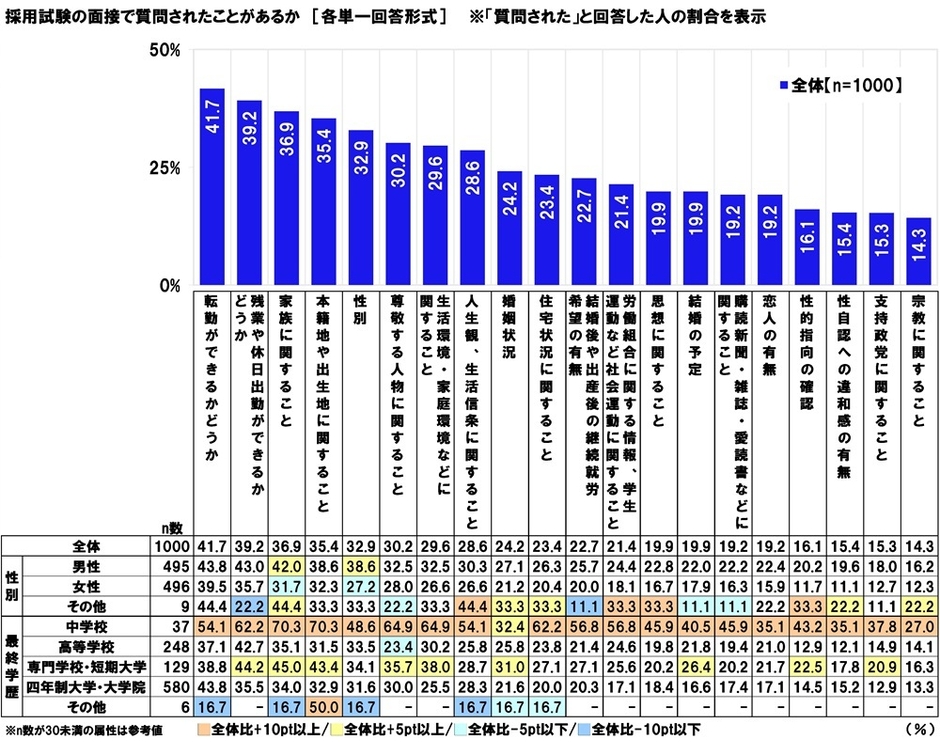 採用試験の面接で質問されたことがあるか
