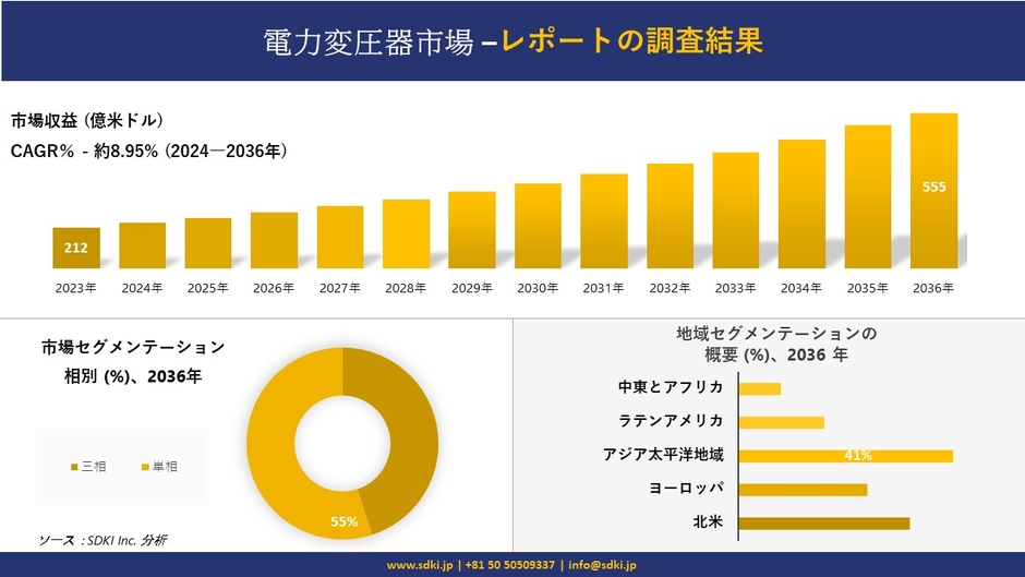 Power transformer market development trends